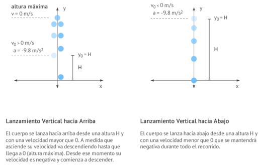 Lanzamiento Vertical hacia arriba y hacia abajo