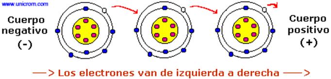 Corriente eléctrica. Flujo de electrones de un cuerpo negativo a un cuerpo positivo - Electrónica Unicrom