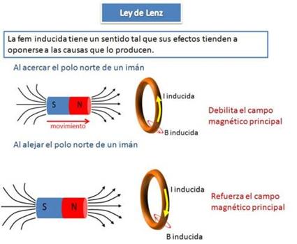 http://fisica.cubaeduca.cu/medias/interactividades/inducci%C3%B3nelect/res/Lenz.jpg