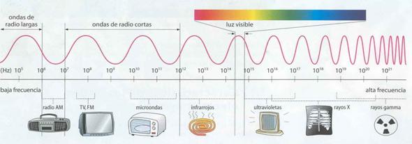 http://fresno.pntic.mec.es/msap0005/2eso/2ESO-anterior/images/tema5/espectro_electromagnetico.JPG