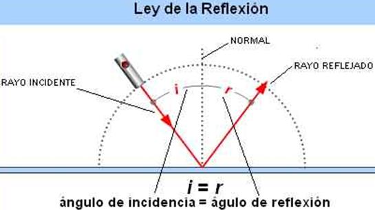 http://fresno.pntic.mec.es/msap0005/2eso/2ESO-anterior/images/tema5/ley_reflexion.JPG